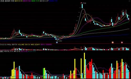 成交额量柱副图源码_成交量额度指标公式