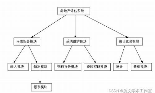 房地产评估系统源码_房地产评估软件系统