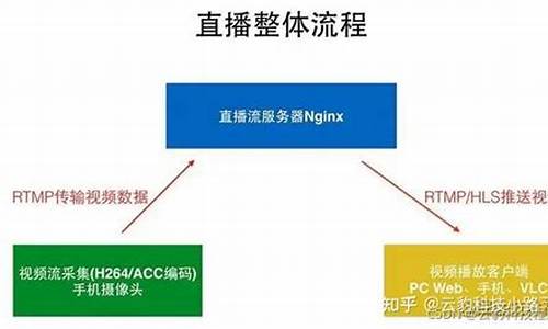 手机直播源码原理_手机直播源码原理是什么