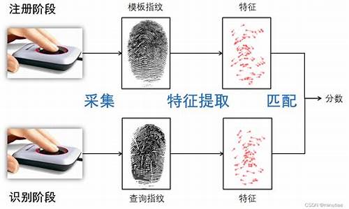 指纹仪源码