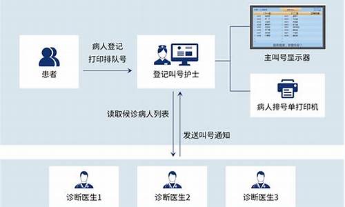 排队叫号软件源码_排队叫号系统源码