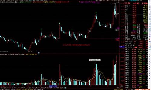 支撑压力突破买点指标源码_支撑压力买卖点