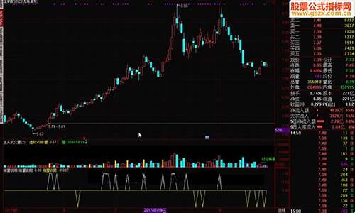 收阳均线源码_收阳线选股公式