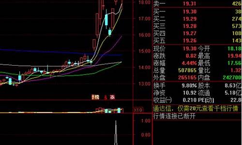 放倍量阴线洗盘指标源码_放量倍数