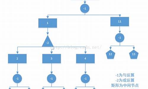 故障树源码_故障树标准