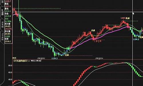 文华财经买卖提示指标源码_文华财经指标公式源码