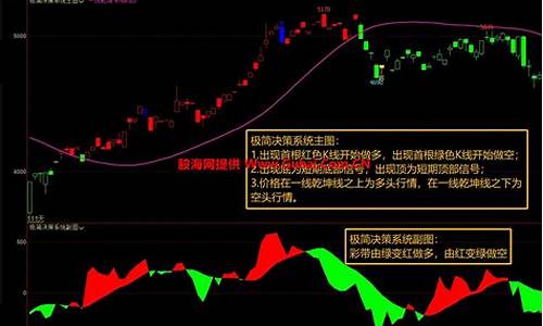 文华财经加密指标源码_文华财经加密指标破解