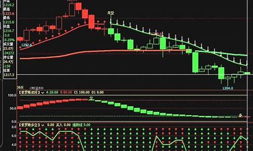 文华财经期货指标源码_文华财经期货指标源码公式