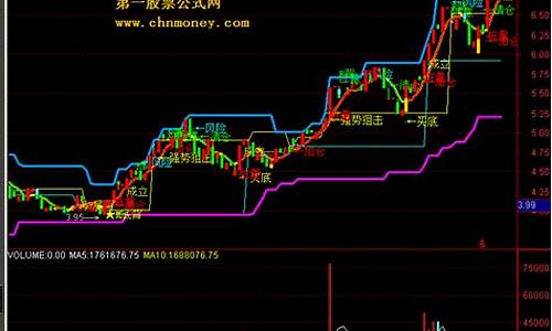 智能主图指标公式源码_智能线主图指标源码