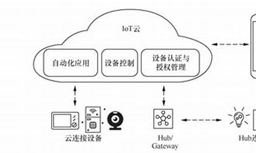 智能家居云平台源码_智能家居云平台源码是什么