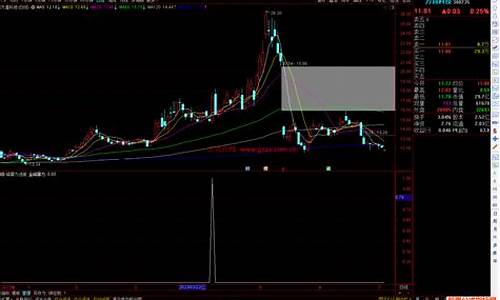 暴力回调指标源码_暴力拉升在即指标公式