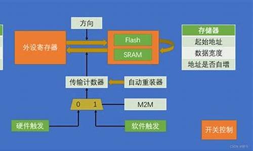 最新DMA指标源码优化_dma指标公式源码