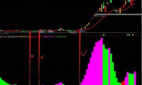 最牛技术指标源码下载_最强指标组合源码