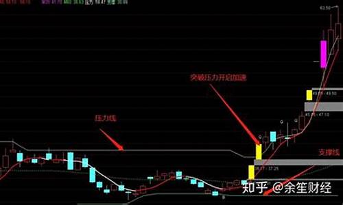 最精准的支撑压力指标源码_支撑压力指标公式源码