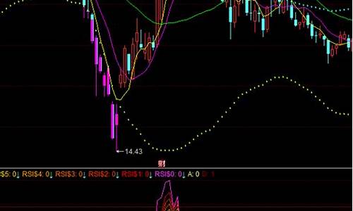 期货威廉指标与rsi源码_期货威廉指标参数设置