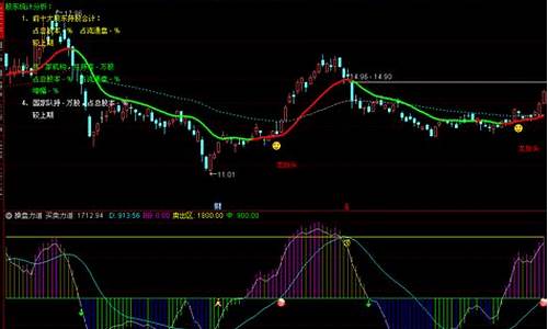 期货操盘线主图指标源码_期货操盘线指标公式源码