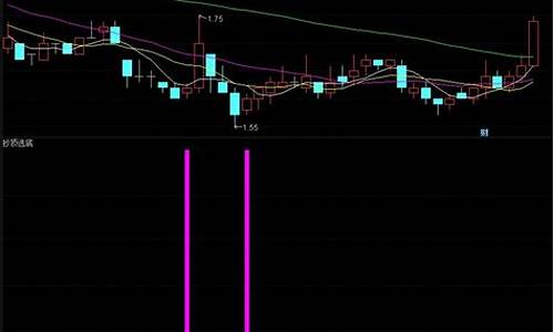 柱出即涨副图指标源码_柱出即买指标