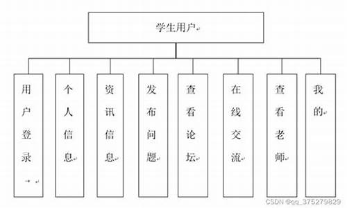 校内论坛源码