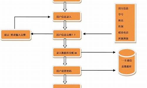 校园卡管理系统设计源码_校园卡管理系统设计源码怎么弄