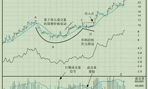 欧奈尔杯柄买点指标源码