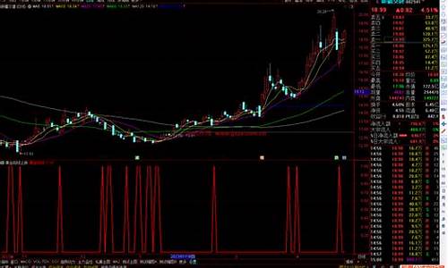 止跌阳线指标公式源码_止跌阳线 图