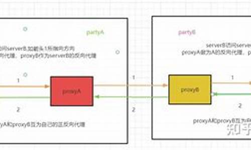 正向代理源码_正向代理源码是什么