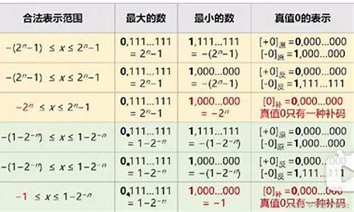 正数源码转化负数源码_正数源码转化负数源码的方法