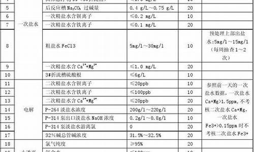 氯碱指标源码_氯碱指数