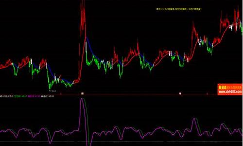 波段买卖点副图指标源码_波段买卖副图指标公式源码