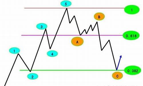 波浪理论加黄金分割源码_波浪理论的黄金分割