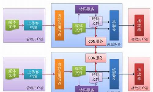 流媒体发布平台源码_流媒体发布平台源码是什么