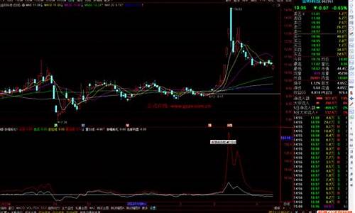 涨停信号前兆指标源码_涨停前兆公式指标