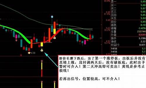 涨停回调5天预警指标源码_涨停回调第5天买入法