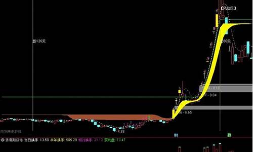 涨停蓄力主图源码_涨停主图指标源码