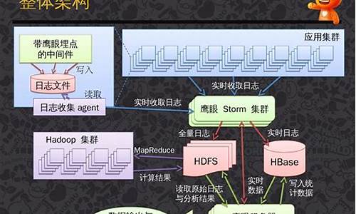 淘宝分布式文件系统源码_淘宝的分布式架构