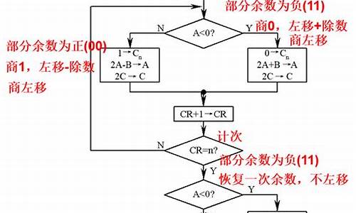 源码一位除法过程