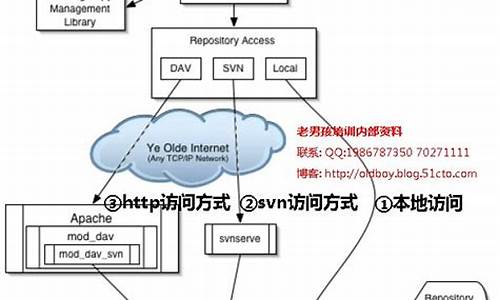 源码上传svn