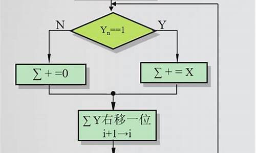 源码乘法移位模拟实验