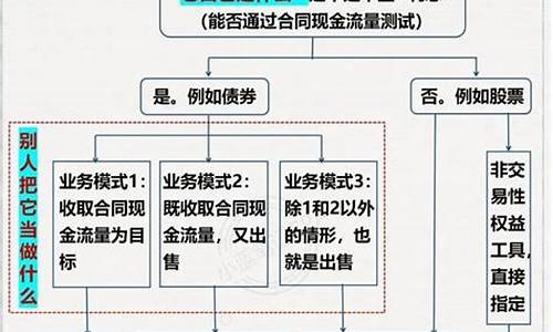 源码交易性金融资产