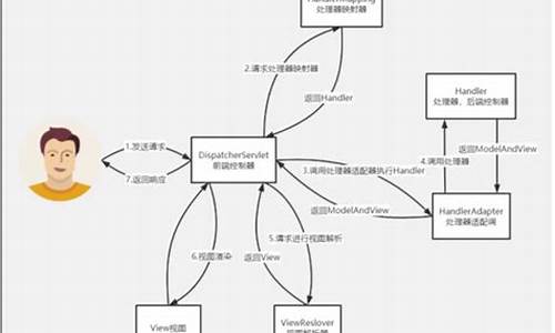 源码分析请求