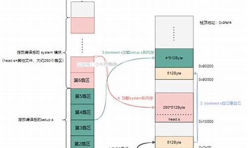 源码存储是什么意思