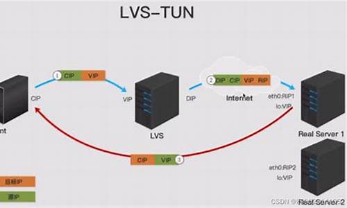 源码安装lvs