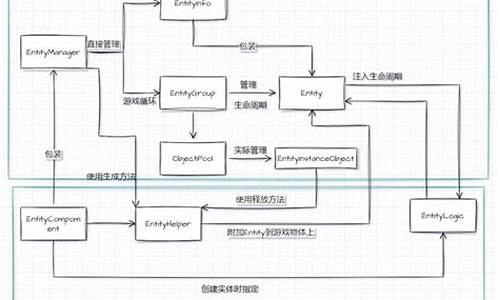 源码实体化