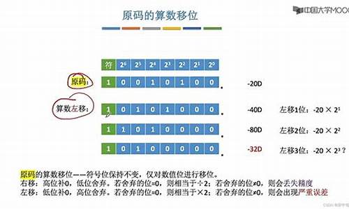 源码负数移位