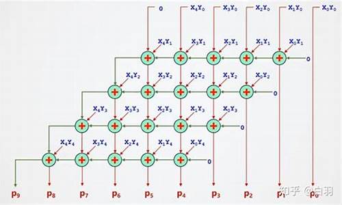 源码阵列乘法器怎么计算
