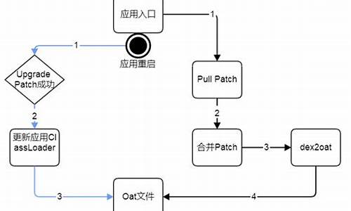 热修复源码_热修复原理 android