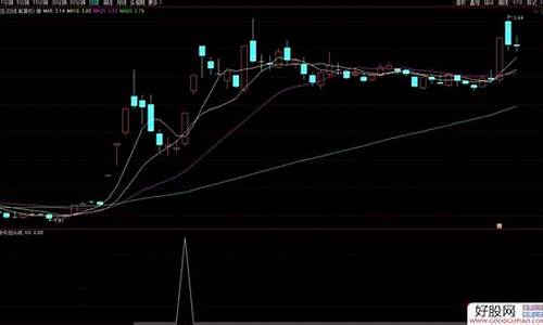 牛回头选股源码_牛回头选股指标源码