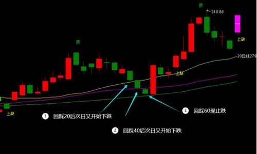 牛回踩指标源码_牛股回踩指标