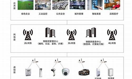 物联网技术系统源码分类_物联网技术系统源码分类有哪些