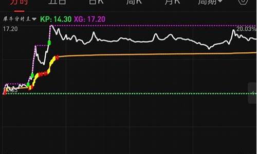 犀牛分时主图指标源码_犀牛分组